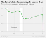 Line chart showing the US employment-population ratio seasonally adjusted from about 2000 to 2020, with a sharp drop around 2020.
