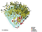 Scatter plot of DJ LeMahieu's batted ball locations on a baseball field diagram, color-coded by type: fly ball, popup, line drive, and ground ball.