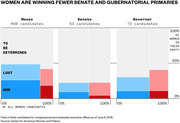 Stacked bar chart showing women winning fewer Senate and gubernatorial primaries compared to House races, broken down by won, lost, and to be determined.