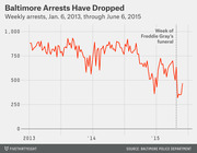 Line chart showing Baltimore weekly arrests from January 2013 through June 2015, with a dotted vertical line marking the week of Freddie Gray's funeral and a sharp drop afterward.