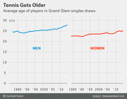 Dual line charts showing the average age of men and women players in Grand Slam singles draws from 1985 to the mid-2010s, both trending upward.
