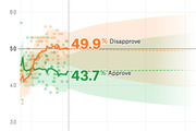 Line chart showing presidential approval and disapproval ratings over time, with 49.9% disapprove and 43.7% approve, including forecast confidence intervals.