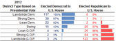2012 table showing U.S. House election results by district type based on presidential vote, comparing Democrats and Republicans elected in each district category.