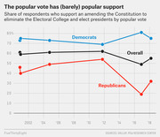 Line chart showing share of Democrats, Republicans, and overall respondents supporting a constitutional amendment to eliminate the Electoral College from 2000 to 2018.
