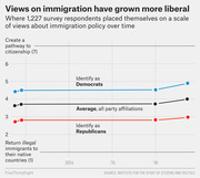 Line chart showing immigration policy views of Democrats, Republicans, and all party affiliations on a 1-7 scale from 2014 to 2016, with all groups trending more liberal over time.