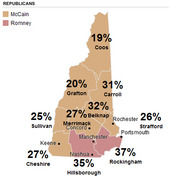 Choropleth map of New Hampshire counties showing Republican primary vote percentages for McCain and Romney by county.