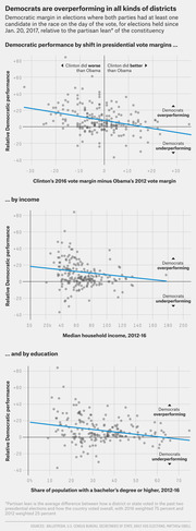 Three scatter plots showing Democratic overperformance in special elections since Jan. 20, 2017, relative to partisan lean, broken down by presidential vote shift, income, and education.