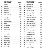 Two ranked tables showing the most common 3-word and 4-word phrases in pop music lyrics with their occurrence counts.