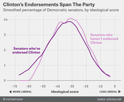 Smoothed density chart comparing ideological scores of Democratic senators who have and haven't endorsed Clinton, showing both groups peak around -30 to -35.