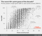Scatter plot of primary passer's single-game QBR vs. team points scored from 2006-15, highlighting B. Bortles vs. IND 2015 as potentially the worst 40+ point game of the decade.