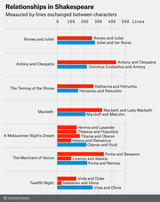 Horizontal bar chart showing relationships in Shakespeare plays measured by lines exchanged between characters, with red bars for romantic pairs and blue for other pairs.