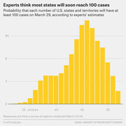 Bar chart showing the probability distribution of how many U.S. states and territories will have at least 100 COVID-19 cases on March 29, peaking around 46 states, based on expert estimates.