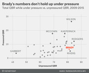 Scatter plot comparing NFL quarterbacks' pressured QBR vs unpressured QBR from 2009-2015, highlighting Brady's low pressured performance despite high unpressured rating.