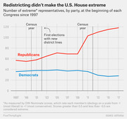 Line chart showing the number of extreme Republican and Democrat U.S. House representatives by party at the start of each Congress from 1997 to 2017, with census year markers.
