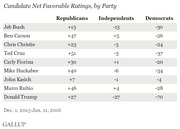 Table showing candidate net favorable ratings by party (Republicans, Independents, Democrats) for nine 2016 presidential candidates, from a Gallup poll Dec. 1, 2015–Jan. 11, 2016.