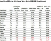 Table showing additional Electoral College wins out of 50,000 simulations for various VP candidates, with columns for state, net impact on state popular vote, additional state wins, state win percentage increase, additional Electoral College wins, and Electoral College win increase.