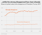 Line chart showing share of polled voters who strongly or somewhat disapprove of President Trump in 2017, with strong disapproval rising sharply from about 32% to 44%.