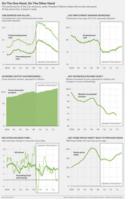 Six charts comparing U.S. economic indicators under Obama's presidency, showing joblessness, employment, GDP, household income, inflation, and home prices from 2000 to 2015.