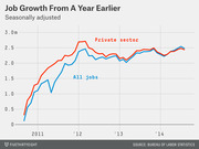 Line chart showing seasonally adjusted job growth from a year earlier for private sector and all jobs from 2011 to 2014, with both lines rising from near zero to about 2.5 million.