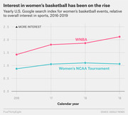 Line chart showing yearly U.S. Google search index for WNBA and Women's NCAA Tournament relative to overall sports interest from 2016 to 2019, with both trending upward.