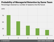 Bar chart showing the probability of a baseball manager being retained by the same team decreasing from about 77% after 1 season to about 20% after 5 seasons.
