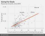 Scatter plot showing goals per game vs. forward passes from attacking half to attacking third per game for forwards since 2010, with Messi, Ronaldo, and Zlatan labeled.