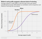 Line chart showing chance of winning presidential nomination vs. average poll support for well-known and not-well-known candidates, with Biden and Sanders marked.