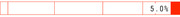 A horizontal bar or table row showing a value of 5.0% with a small red filled cell on the right end.