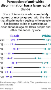 Dot plot showing the share of Black and White Americans who agreed that discrimination against white people is as big a problem as discrimination against minorities, by year from 2011 to 2020.