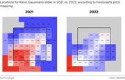 Side-by-side heat maps showing pitch location percentages for Kevin Gausman's slider in 2021 vs. 2022, colored red to blue by frequency, according to FanGraphs pitch mapping.