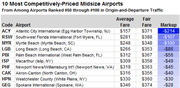 Table listing the 10 most competitively-priced midsize airports ranked 50-100 by origin-and-departure traffic, showing average fare, fair fare, and markup.