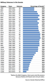 Horizontal bar chart showing the number and percentage of military veterans in the U.S. Senate from the 79th Congress (1945-1947) to the 113th Congress (2012-2013).