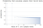 Dot plot showing the probability that everybody unmasks their Secret Santa as a function of n (2n+1 people total), converging near 0.31 as n increases.