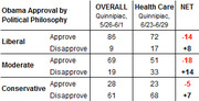 Table showing Obama approval ratings by political philosophy comparing overall Quinnipiac poll to health care Quinnipiac poll with net differences.