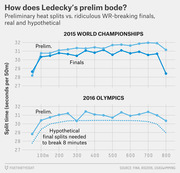 Two line charts comparing Katie Ledecky's preliminary heat splits vs finals splits at the 2015 World Championships and 2016 Olympics, with a hypothetical finals line to break 8 minutes.