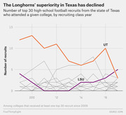 Line chart showing the number of top 30 Texas high-school football recruits attending UT versus LSU and other colleges by recruiting class year from 2009 to 2017.