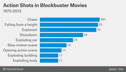 Horizontal bar chart showing the percentage of blockbuster movies from 1975-2013 containing various action shot types, with Chase at 36% being the most common.