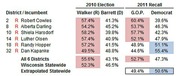 Table comparing 2010 election results and 2011 recall vote percentages for six Wisconsin Republican incumbent districts, plus statewide totals.