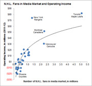 Scatter plot showing NHL teams' operating income versus number of NHL fans in their media market, with a logarithmic trend curve and select teams labeled.