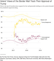 Line chart showing Trump approval and disapproval ratings alongside support and opposition for the border wall from 2017 to 2019, illustrating how wall views track Trump approval.
