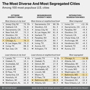 Ranked table showing the most diverse and most segregated U.S. cities by citywide diversity index, neighborhood diversity index, and integration/segregation index among the 100 most populous cities.