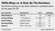 Table comparing Willie Mays and Alex Rodriguez percentile rankings in five key baseball skill categories relative to qualified peers during ages 20-39.