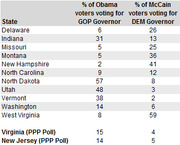 Table showing percentage of Obama voters voting for GOP Governor and McCain voters voting for Democratic Governor across 11 states plus two PPP poll states.