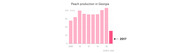 Bar chart showing peach production in Georgia from 2008 to 2017 in thousands of tons, with 2017 highlighted in red showing a sharp drop to about 15k tons.