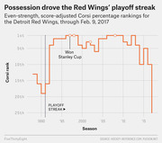 Line chart showing Detroit Red Wings even-strength score-adjusted Corsi percentage rankings by season from 1990 to 2017, highlighting their playoff streak and Stanley Cup wins.