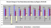 Bar chart showing percent change in two-party Democratic share by Virginia region comparing Warner-Beyer, Kaine-Beyer, and Kaine-Warner, from 1997 to 2005.