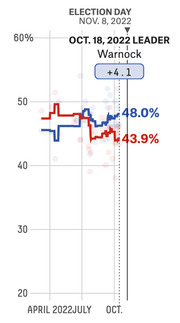 Line chart showing Georgia Senate race polling averages from April to October 2022, with Warnock leading at 48.0% versus 43.9% on Oct. 18, 2022.