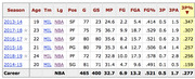 NBA statistics table showing seasonal and career stats for a Milwaukee Bucks player, sorted by 3P% with seasons from 2013-14 to 2018-19.