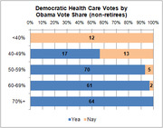Horizontal bar chart showing Democratic health care votes by Obama vote share for non-retirees, broken into Yea and Nay counts across five vote-share categories.