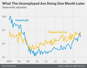 Line chart showing the percentage of unemployed people who found a job versus stopped looking one month later, seasonally adjusted from 2007 to 2014.